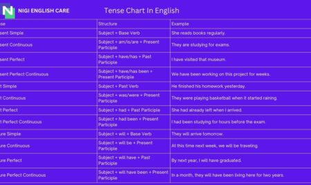 Tense Chart In English: Rules, Examples, And Its Types